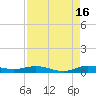 Card Sound West tide chart for Friday, August 16, 2024