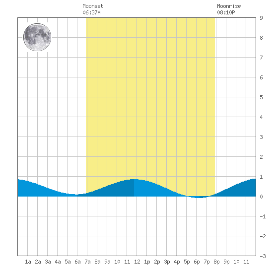Card Sound West tide chart for Monday, August 19, 2024