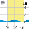 Card Sound West tide chart for Monday, August 19, 2024