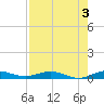 Card Sound West tide chart for Saturday, August 3, 2024