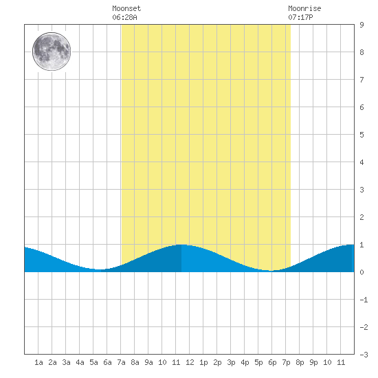 Card Sound West tide chart for Tuesday, September 17, 2024