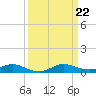 Card Sound West tide chart for Sunday, September 22, 2024