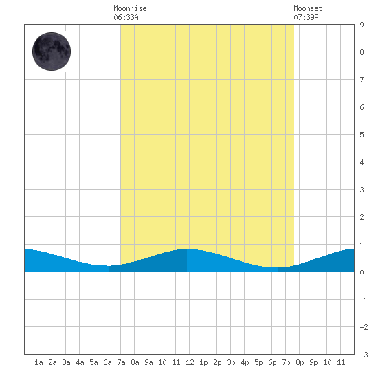 Card Sound West tide chart for Monday, September 2, 2024