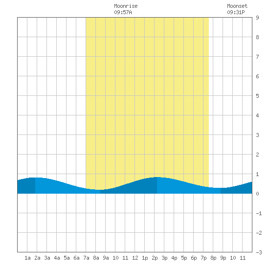 Card Sound West tide chart for Friday, September 6, 2024