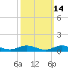 Card Sound West tide chart for Monday, October 14, 2024