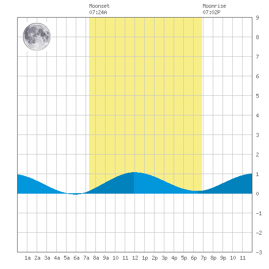 Card Sound West tide chart for Thursday, October 17, 2024