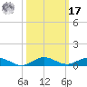 Card Sound West tide chart for Thursday, October 17, 2024