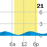 Card Sound West tide chart for Monday, October 21, 2024