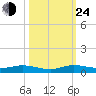 Card Sound West tide chart for Thursday, October 24, 2024