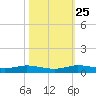 Card Sound West tide chart for Friday, October 25, 2024