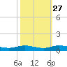 Card Sound West tide chart for Sunday, October 27, 2024