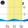 Card Sound West tide chart for Wednesday, October 2, 2024