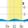 Card Sound West tide chart for Thursday, October 3, 2024