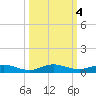 Card Sound West tide chart for Friday, October 4, 2024