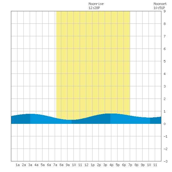 Card Sound West tide chart for Tuesday, October 8, 2024