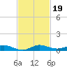 Card Sound West tide chart for Tuesday, November 19, 2024