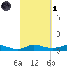 Card Sound West tide chart for Friday, November 1, 2024