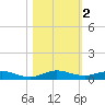 Card Sound West tide chart for Saturday, November 2, 2024