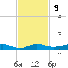 Card Sound West tide chart for Sunday, November 3, 2024