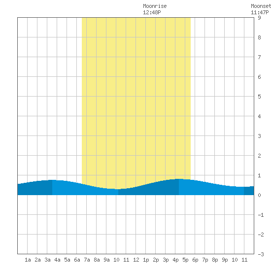 Card Sound West tide chart for Friday, November 8, 2024