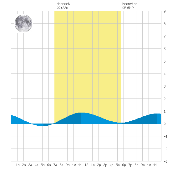 Card Sound West tide chart for Sunday, December 15, 2024