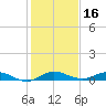 Card Sound West tide chart for Monday, December 16, 2024