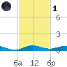 Card Sound West tide chart for Sunday, December 1, 2024