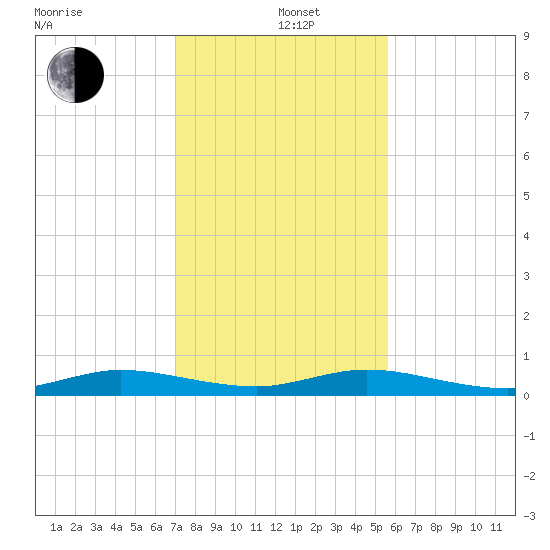 Card Sound West tide chart for Sunday, December 22, 2024