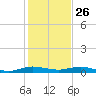 Card Sound West tide chart for Thursday, December 26, 2024