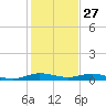 Card Sound West tide chart for Friday, December 27, 2024