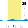 Card Sound West tide chart for Sunday, December 29, 2024