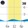Card Sound West tide chart for Monday, December 30, 2024
