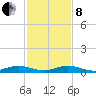 Card Sound West tide chart for Sunday, December 8, 2024