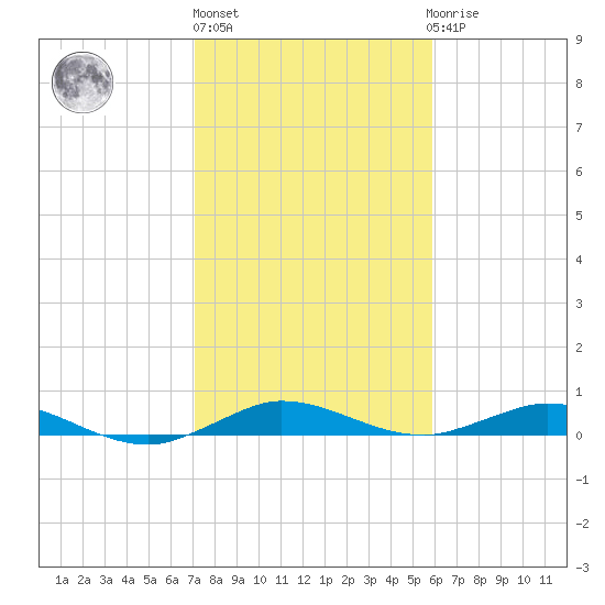 Card Sound West tide chart for Monday, January 13, 2025