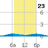 Card Sound West tide chart for Thursday, January 23, 2025