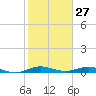 Card Sound West tide chart for Monday, January 27, 2025