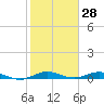 Card Sound West tide chart for Tuesday, January 28, 2025