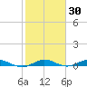 Card Sound West tide chart for Thursday, January 30, 2025