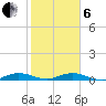 Card Sound West tide chart for Monday, January 6, 2025