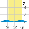 Card Sound West tide chart for Tuesday, January 7, 2025