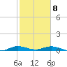 Card Sound West tide chart for Wednesday, January 8, 2025