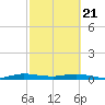 Card Sound West tide chart for Friday, February 21, 2025