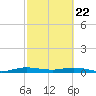 Card Sound West tide chart for Saturday, February 22, 2025
