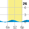 Card Sound West tide chart for Wednesday, February 26, 2025