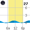 Card Sound West tide chart for Thursday, February 27, 2025
