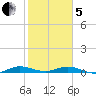 Card Sound West tide chart for Wednesday, February 5, 2025