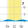 Card Sound West tide chart for Friday, February 7, 2025