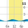 Card Sound West tide chart for Tuesday, March 11, 2025