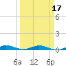 Card Sound West tide chart for Monday, March 17, 2025