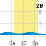 Card Sound West tide chart for Thursday, March 20, 2025